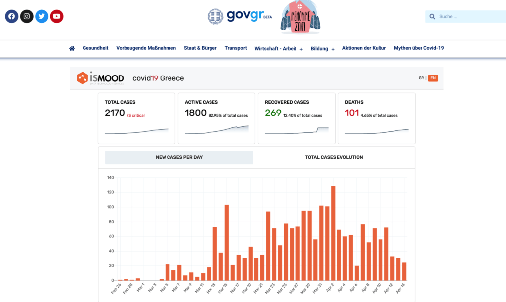 COVID19-Dashboard Griechenland Screenshot